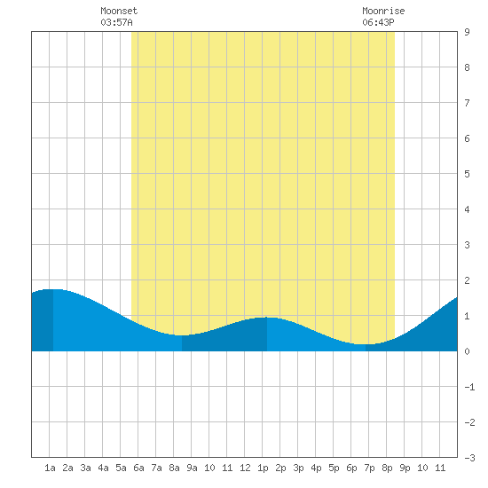 Cove Point tide chart for Sunday, June 12, 2022