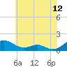 Cove Point tide chart for Sunday, June 12, 2022