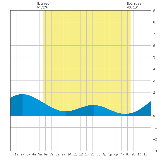 Cove Point tide chart for Monday, June 13, 2022