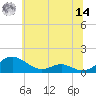 Cove Point tide chart for Tuesday, June 14, 2022