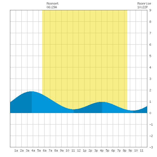 Cove Point tide chart for Wednesday, June 15, 2022