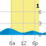 Cove Point tide chart for Wednesday, June 1, 2022