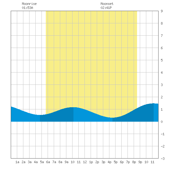 Cove Point tide chart for Wednesday, June 22, 2022