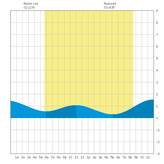 Cove Point tide chart for Thursday, June 23, 2022