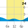 Cove Point tide chart for Friday, June 24, 2022