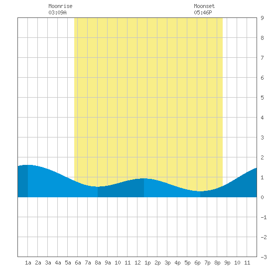 Cove Point tide chart for Saturday, June 25, 2022