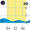 Cove Point tide chart for Tuesday, June 28, 2022