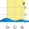 Cove Point tide chart for Thursday, June 2, 2022