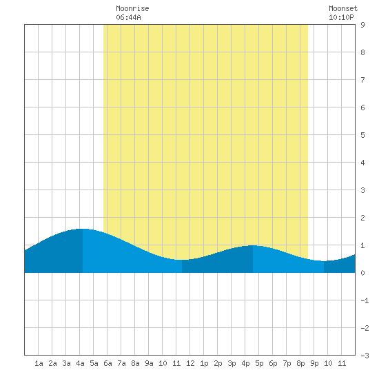 Cove Point tide chart for Thursday, June 30, 2022