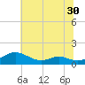 Cove Point tide chart for Thursday, June 30, 2022