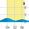 Cove Point tide chart for Friday, June 3, 2022