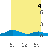 Cove Point tide chart for Saturday, June 4, 2022