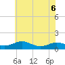 Cove Point tide chart for Monday, June 6, 2022
