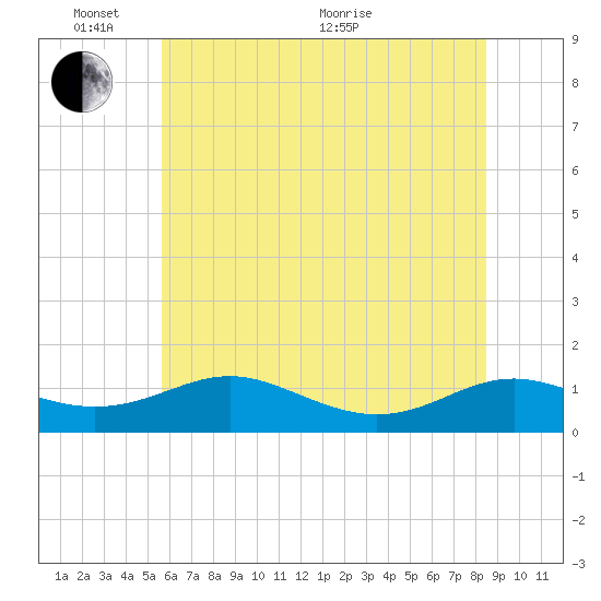 Cove Point tide chart for Tuesday, June 7, 2022