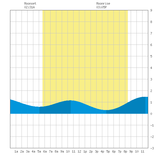 Cove Point tide chart for Thursday, June 9, 2022