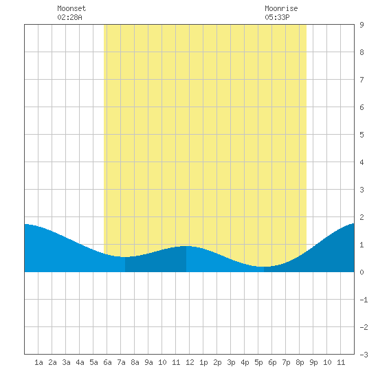 Cove Point tide chart for Sunday, July 10, 2022