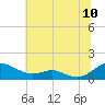 Cove Point tide chart for Sunday, July 10, 2022