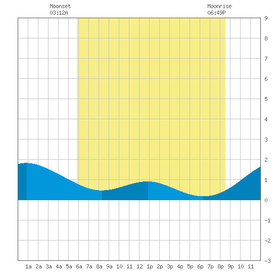 Cove Point tide chart for Monday, July 11, 2022