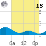 Cove Point tide chart for Wednesday, July 13, 2022