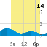 Cove Point tide chart for Thursday, July 14, 2022
