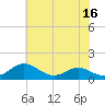 Cove Point tide chart for Saturday, July 16, 2022
