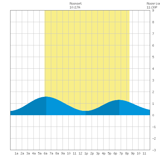Cove Point tide chart for Sunday, July 17, 2022