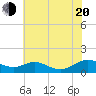 Cove Point tide chart for Wednesday, July 20, 2022