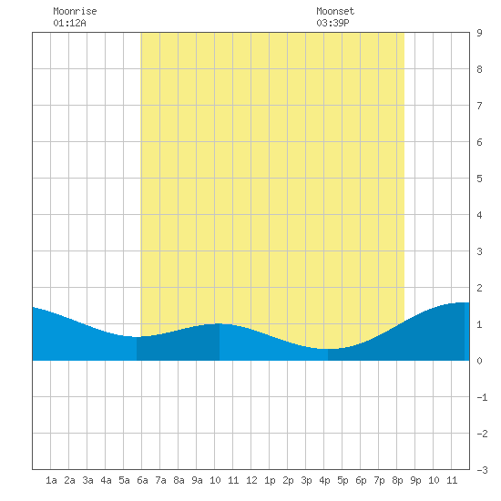Cove Point tide chart for Friday, July 22, 2022
