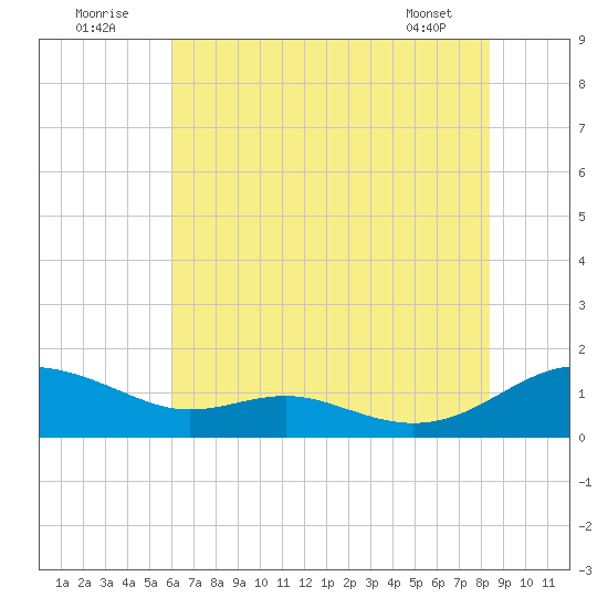 Cove Point tide chart for Saturday, July 23, 2022