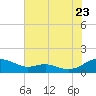 Cove Point tide chart for Saturday, July 23, 2022