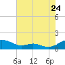 Cove Point tide chart for Sunday, July 24, 2022