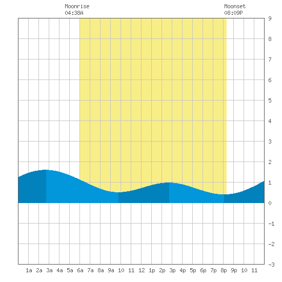 Cove Point tide chart for Wednesday, July 27, 2022