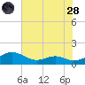 Cove Point tide chart for Thursday, July 28, 2022