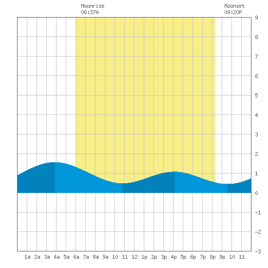 Cove Point tide chart for Friday, July 29, 2022