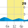 Cove Point tide chart for Friday, July 29, 2022