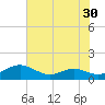 Cove Point tide chart for Saturday, July 30, 2022