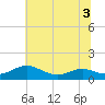 Cove Point tide chart for Sunday, July 3, 2022