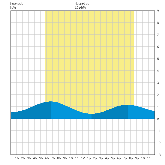 Cove Point tide chart for Monday, July 4, 2022
