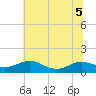 Cove Point tide chart for Tuesday, July 5, 2022