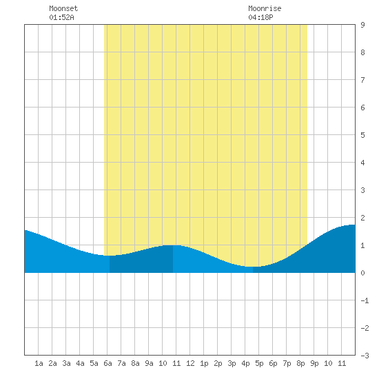 Cove Point tide chart for Saturday, July 9, 2022