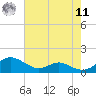 Cove Point tide chart for Thursday, August 11, 2022