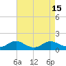 Cove Point tide chart for Monday, August 15, 2022