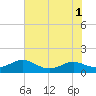 Cove Point tide chart for Monday, August 1, 2022