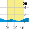 Cove Point tide chart for Saturday, August 20, 2022
