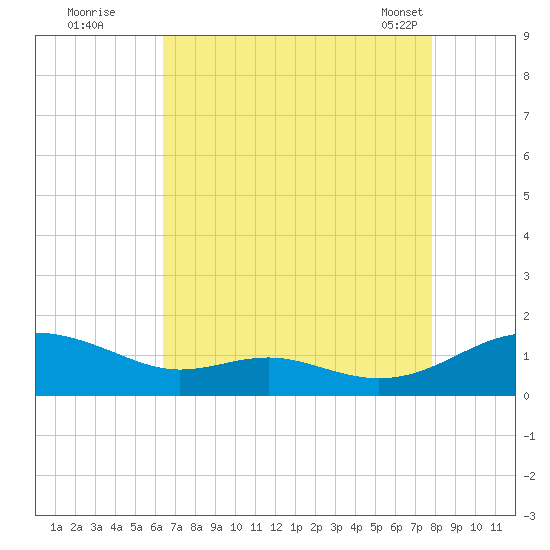 Cove Point tide chart for Monday, August 22, 2022