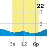 Cove Point tide chart for Monday, August 22, 2022