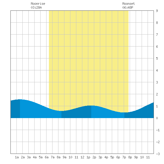 Cove Point tide chart for Wednesday, August 24, 2022
