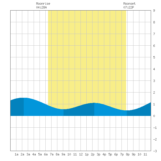 Cove Point tide chart for Thursday, August 25, 2022