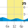 Cove Point tide chart for Thursday, August 25, 2022