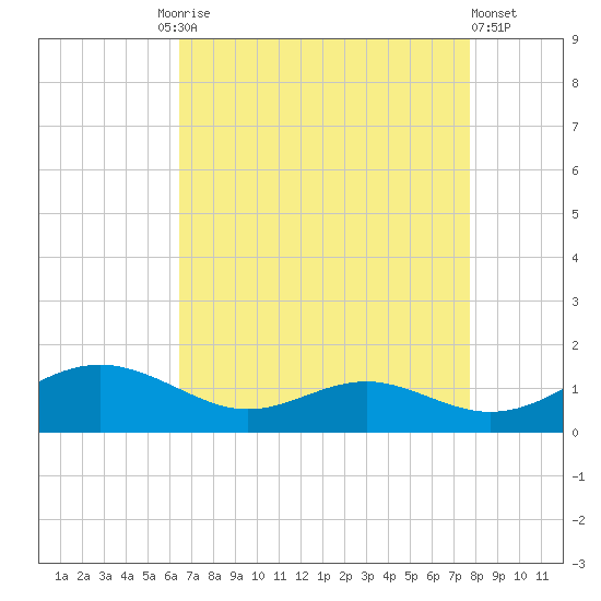 Cove Point tide chart for Friday, August 26, 2022
